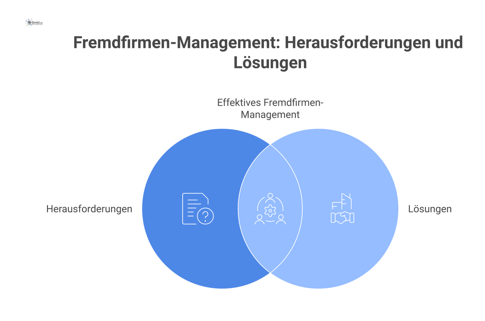 Infografik zu Herausforderungen und Lösungen im Fremdfirmen-Management, die links Probleme und rechts passende Lösungen mit Pfeilen verbindet.