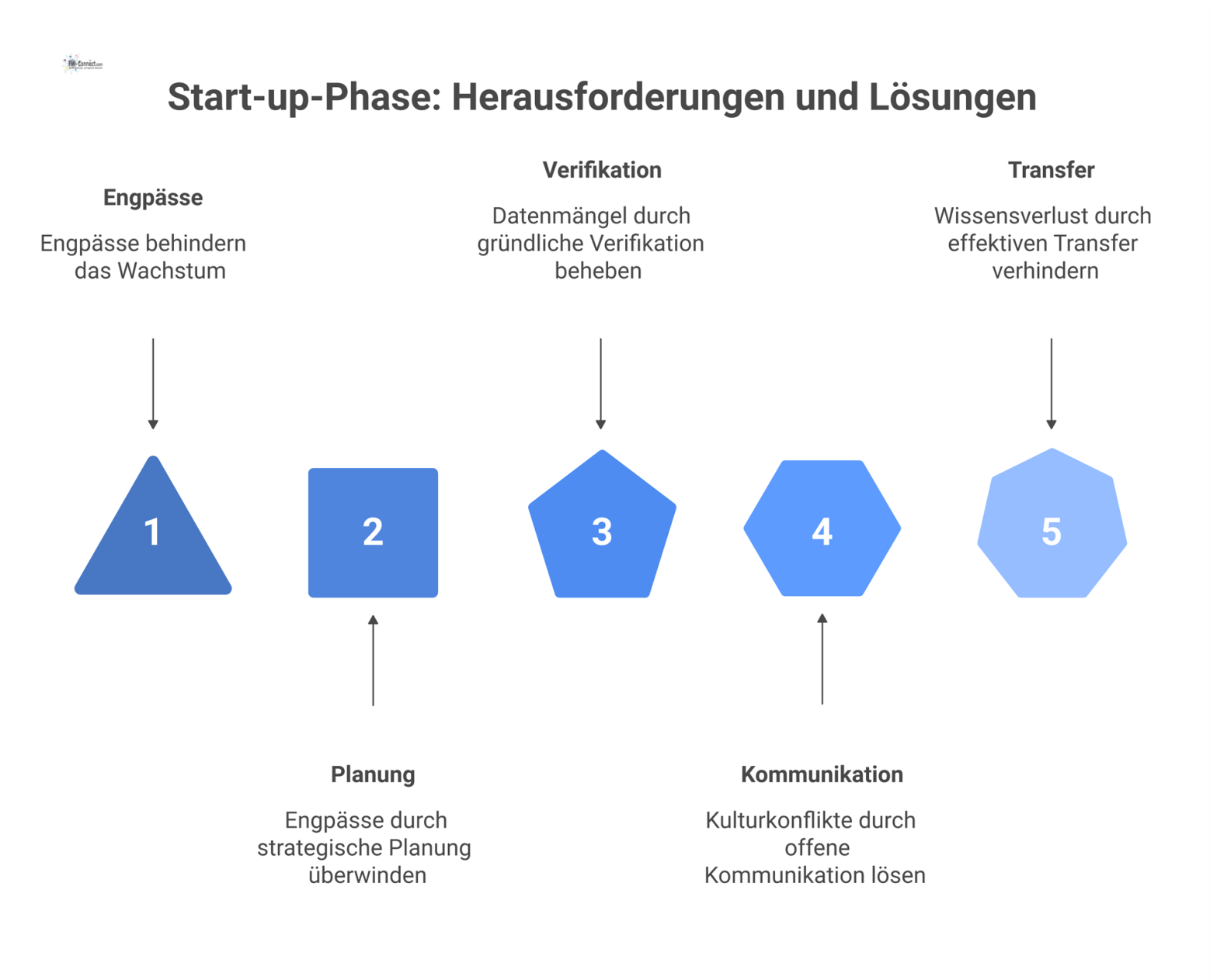 Diagramm, das fünf Herausforderungen der Start-up-Phase und ihre Lösungsansätze als Gegenüberstellung mit Icons für jedes Problemfeld visualisiert. 