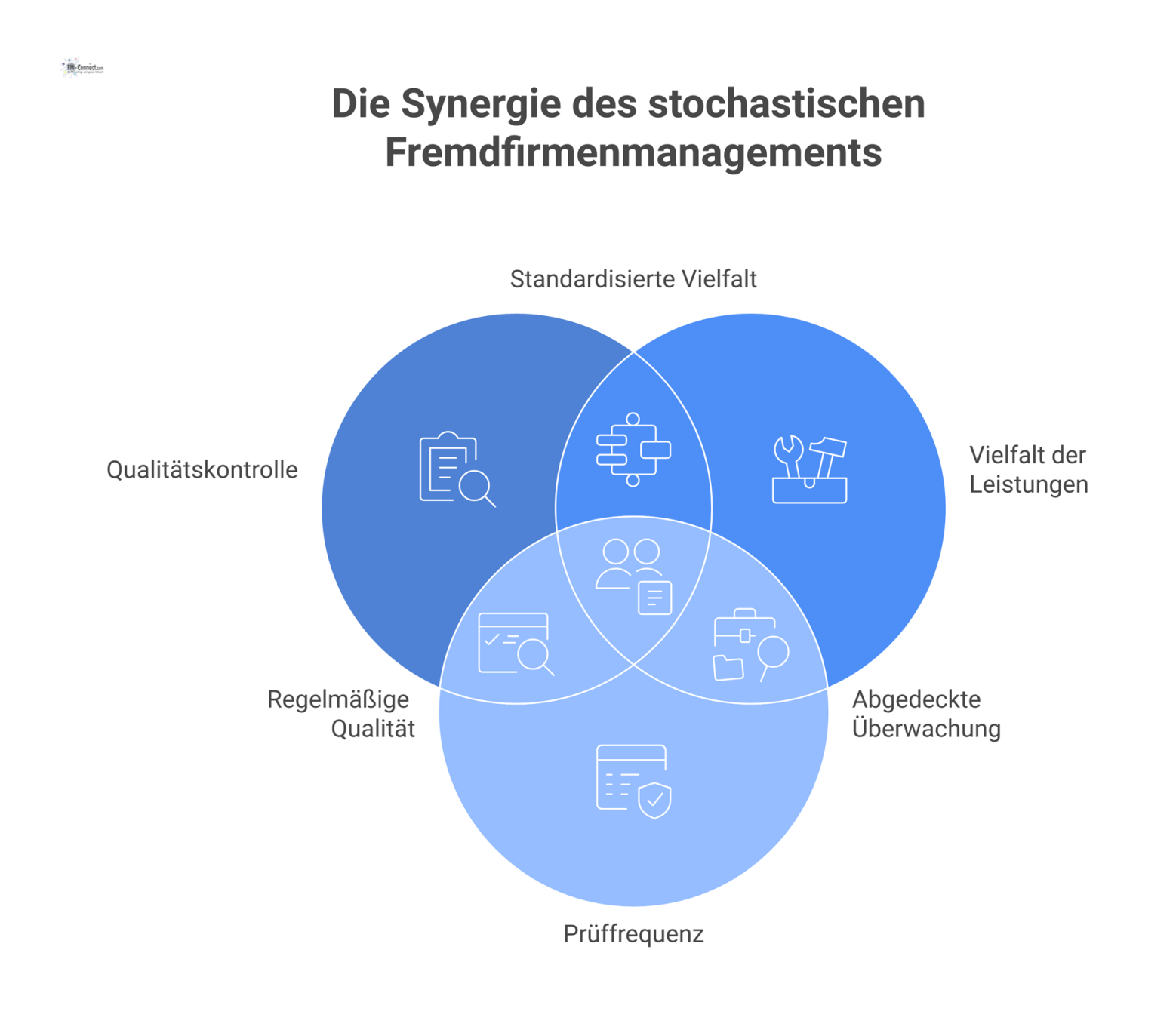 Infografik mit einem zentralen Zahnrad für Qualitätskontrolle, umgeben von fünf Icons zu den Herausforderungen des Fremdfirmenmanagements. 