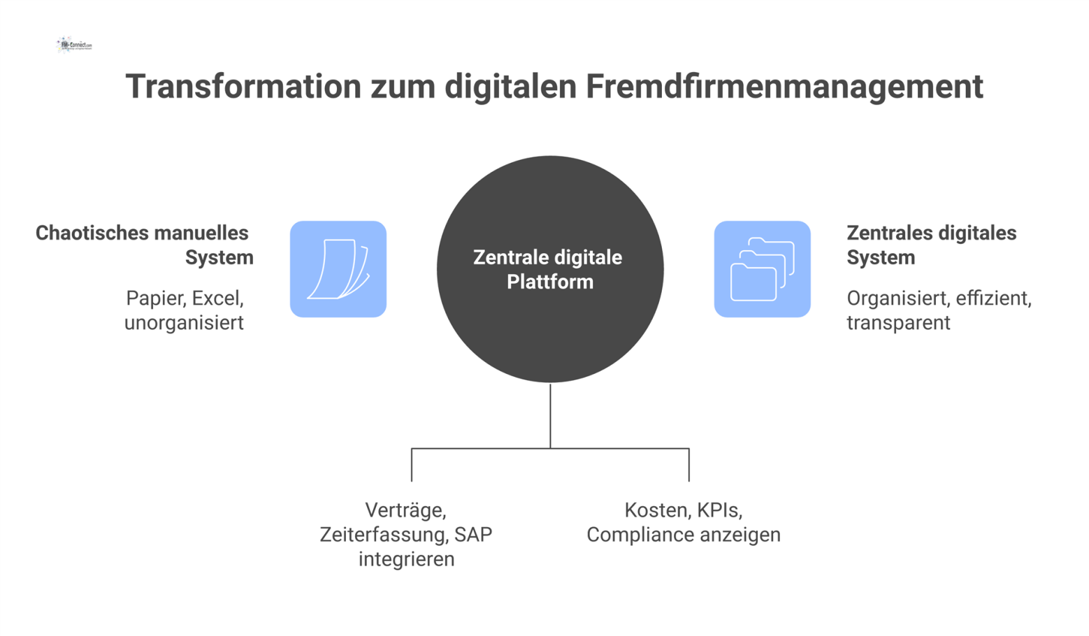 Diagramm, das den Wandel von einem manuellen System zu einer digitalen Plattform für Fremdfirmenmanagement mit Echtzeit-Dashboards zeigt.