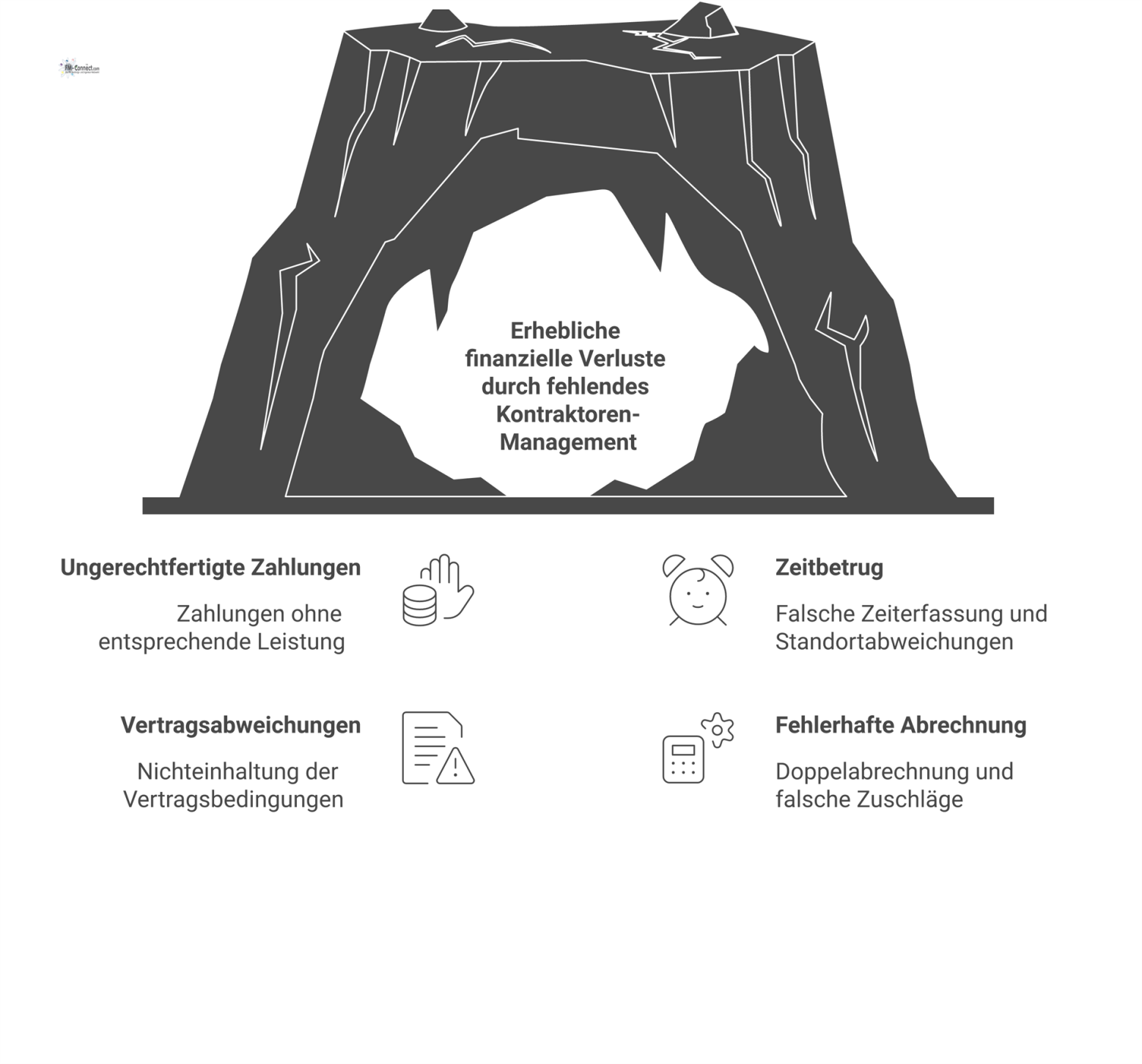 Infografik zu den Risiken fehlenden Kontraktoren-Managements, die zu finanziellen Verlusten und Compliance-Risiken durch Betrug und Fehler führen.