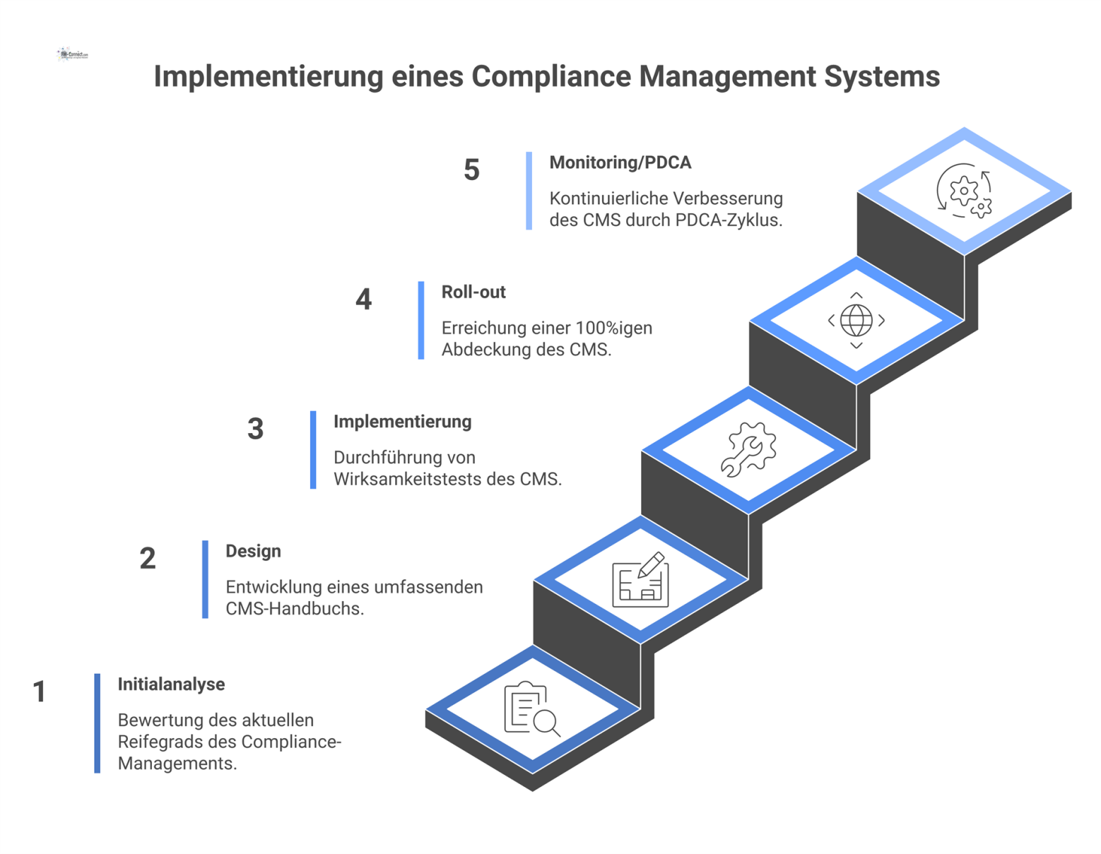 Flussdiagramm mit fünf sequentiellen Phasen zur Implementierung eines Compliance Management Systems, von der Initialanalyse bis hin zum Monitoring. 
