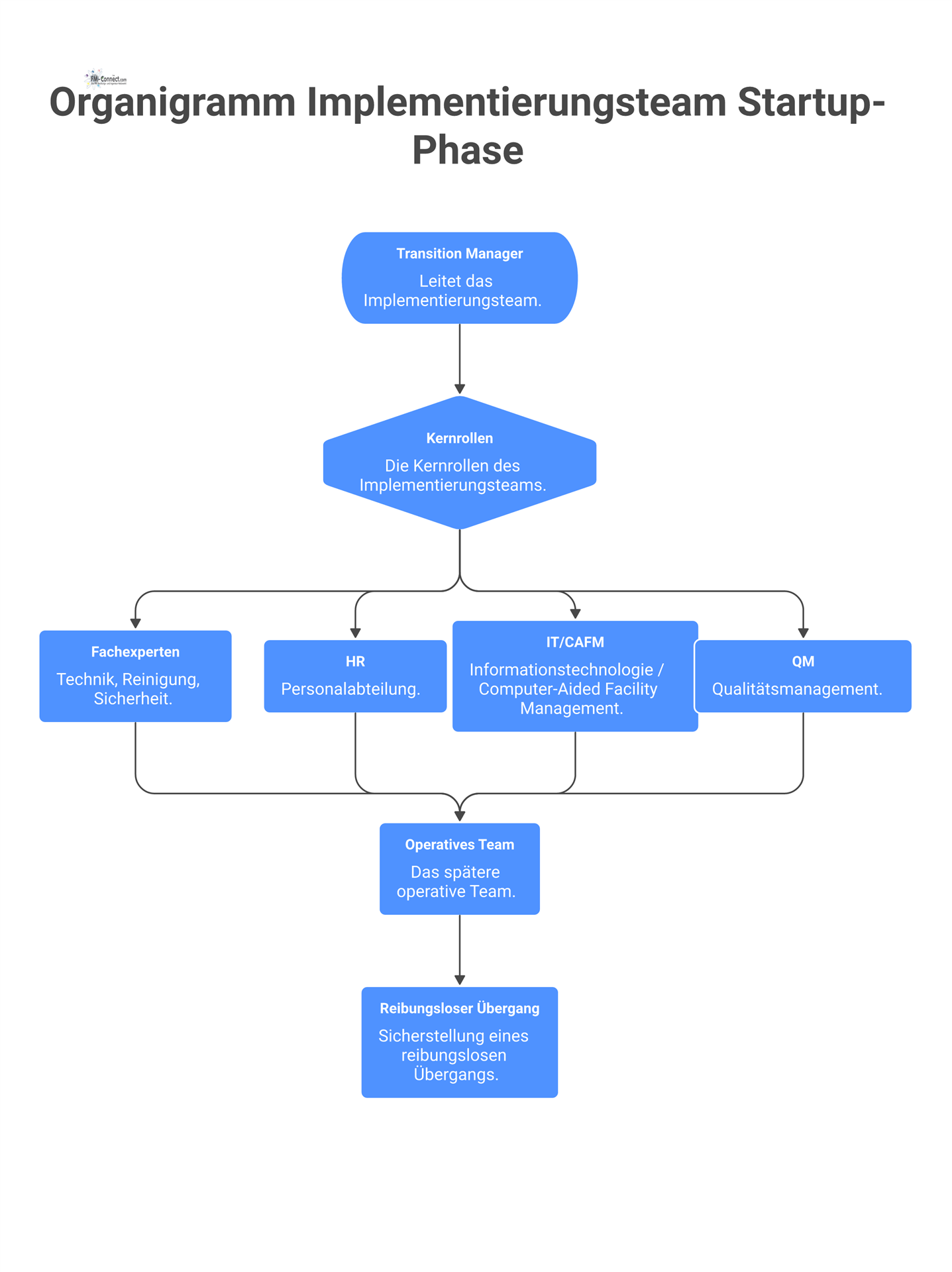 Organigramm eines projektbasierten Implementierungsteams mit dem Transition Manager an der Spitze, gefolgt von Kernrollen und einer Verbindung zum operativen Team. 