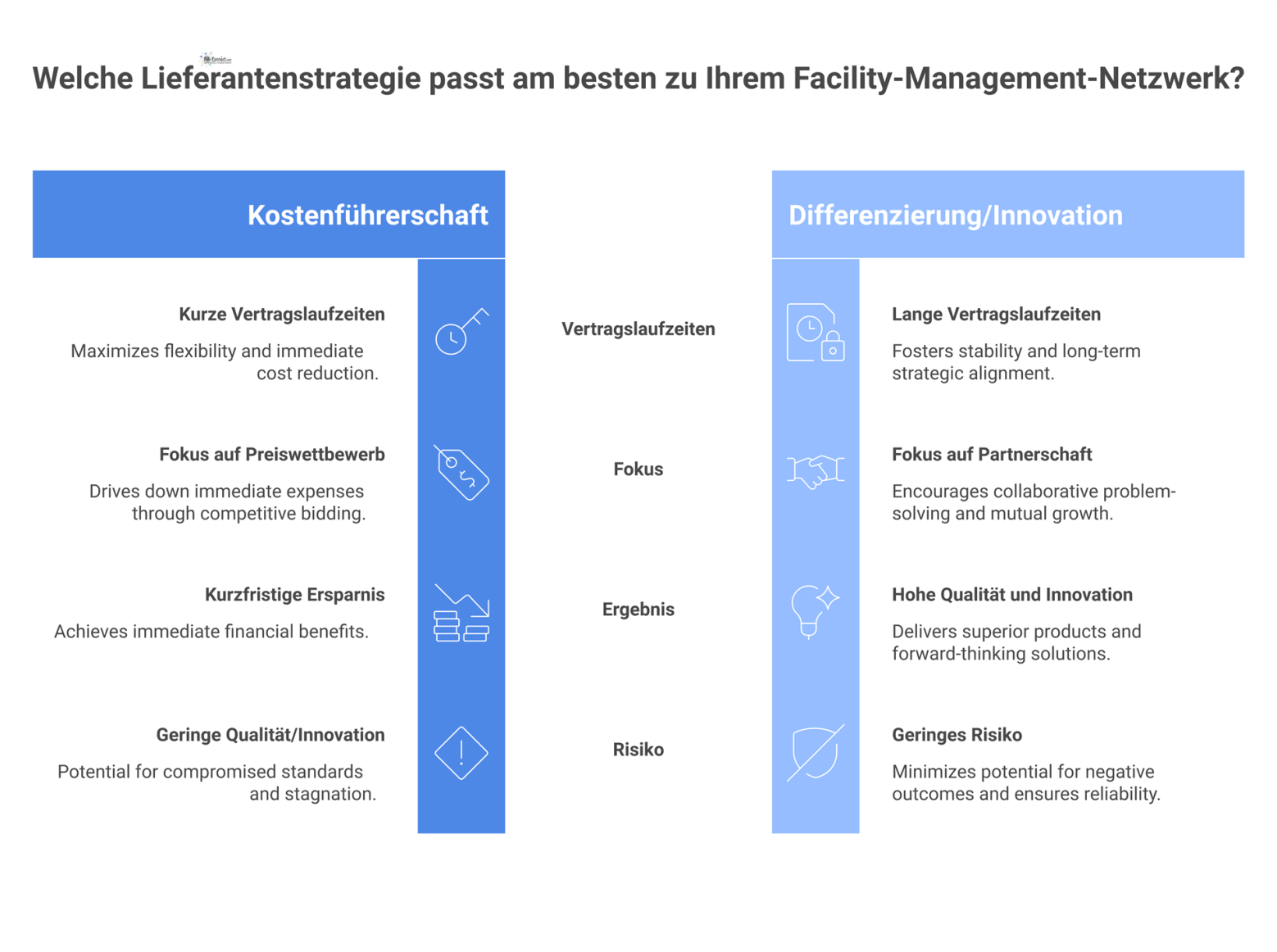 Diagramm, das die Lieferantenstrategien Kostenführerschaft und Differenzierung als zwei kontrastierende Pfade mit ihren jeweiligen Merkmalen und Ergebnissen visualisiert. 