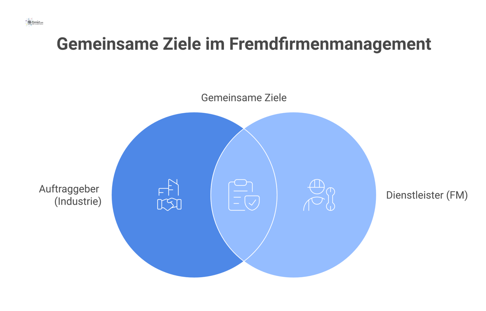 Infografik über das Fremdfirmenmanagement, die die Akteure Auftraggeber und Dienstleister mit ihren Aufgaben und gemeinsamen Zielen darstellt. 
