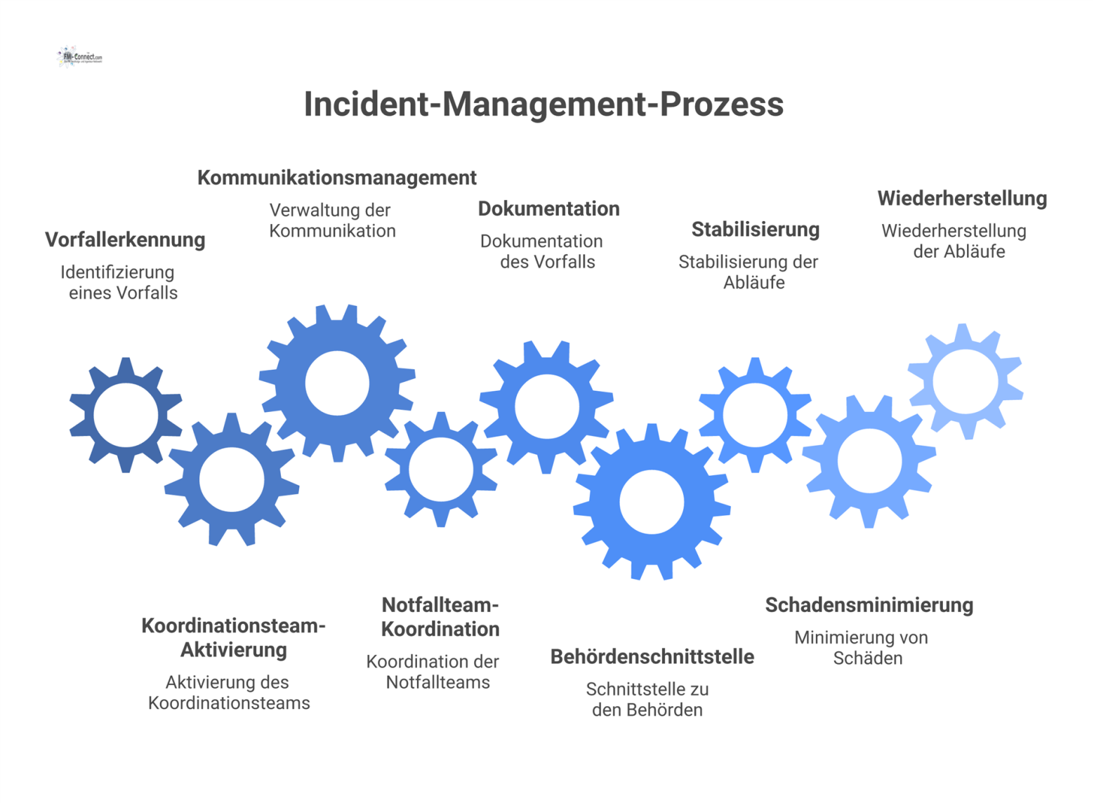 Diagramm des Incident-Management-Prozesses, das zeigt, wie ein Koordinationsteam die Kommunikation und Notfallteams zur Schadensminimierung bei Vorfällen steuert. 