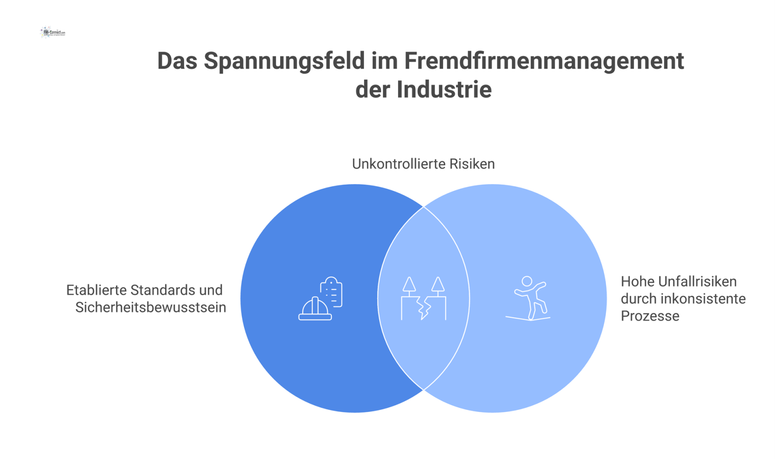 Infografik zum Fremdfirmenmanagement, die etablierte Standards dem hohen Unfallrisiko durch inkonsistente Prozesse und Wissenslücken bei Externen gegenüberstellt. 