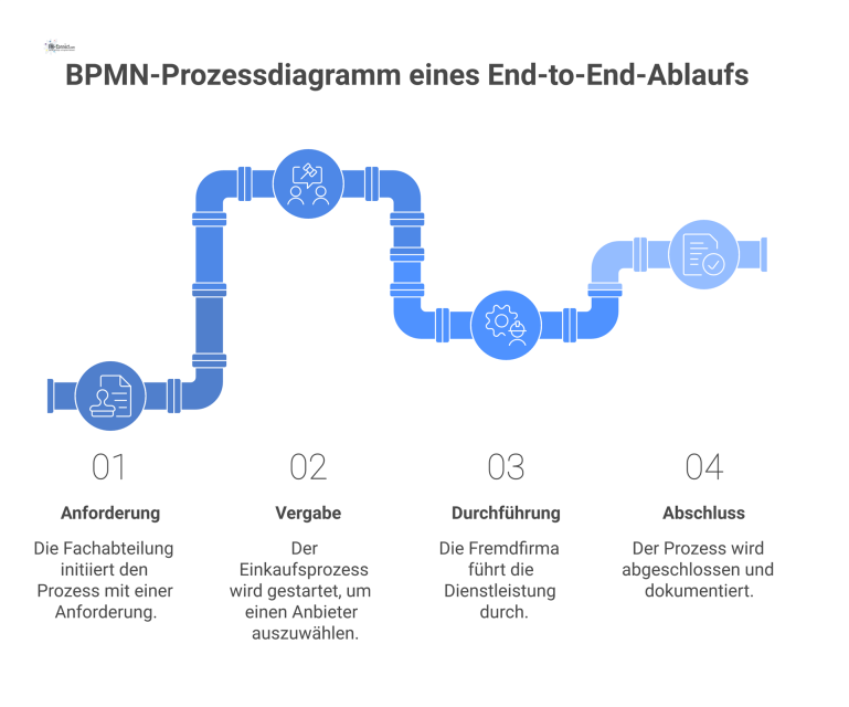 BPMN-Prozessdiagramm des End-to-End-Ablaufs in vier Phasen mit Swimlanes für die beteiligten Rollen und den dargestellten Systemschnittstellen. 