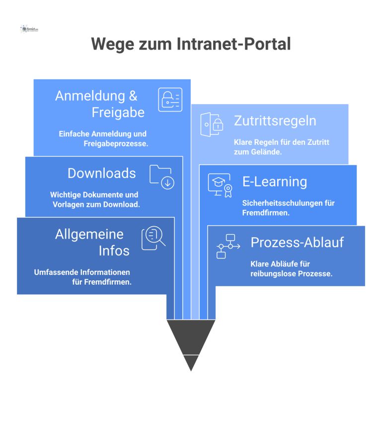 Mind-Map mit dem zentralen Thema 'Intranet-Portal für Fremdfirmen' und verschiedenen Hauptästen wie Prozess-Ablauf, Downloads und Ansprechpartner. 