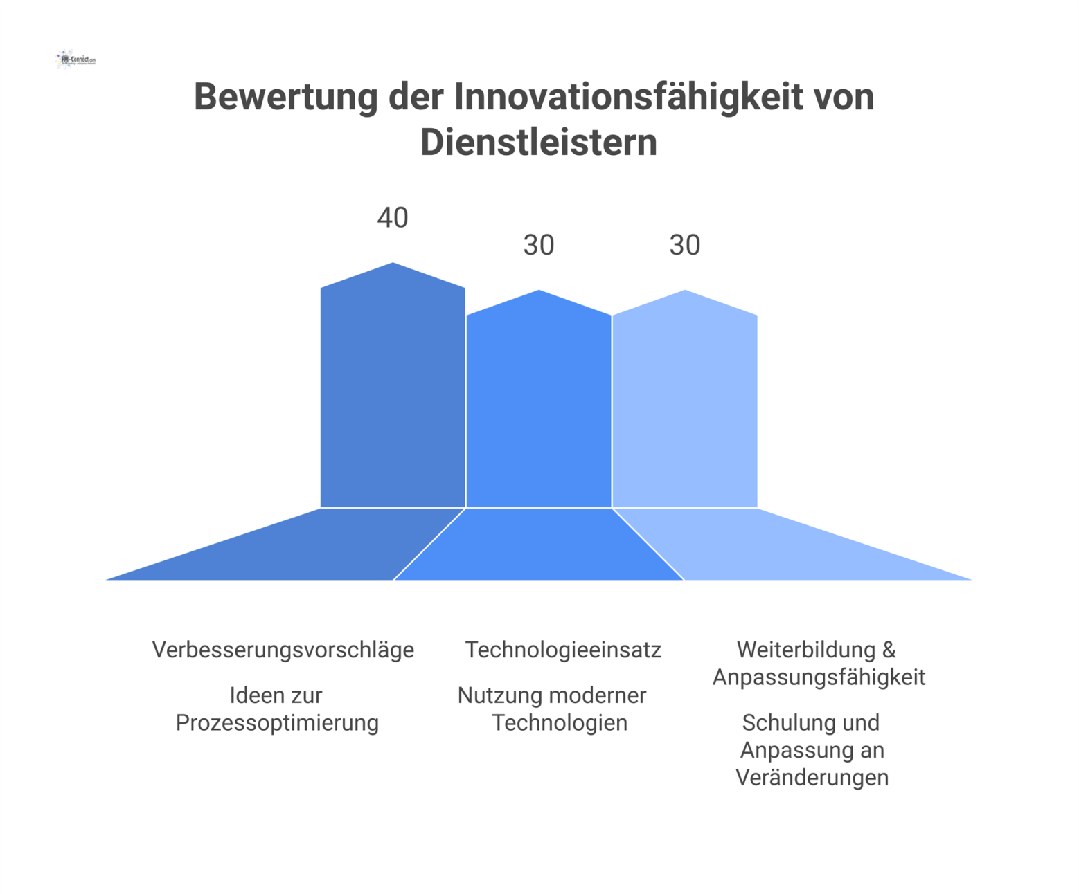 Infografik zur Bewertung der Innovationsfähigkeit von Dienstleistern anhand der gewichteten Kriterien Verbesserungsvorschläge, Technologieeinsatz sowie Weiterbildung und Anpassungsfähigkeit.