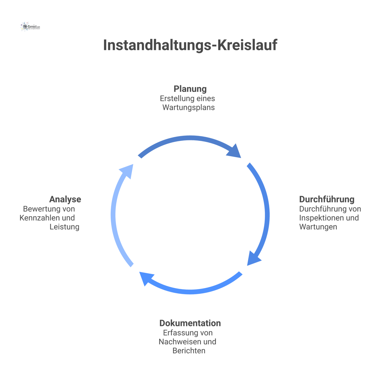 Prozessdiagramm des Instandhaltungs-Kreislaufs mit den vier Phasen Planung, Durchführung, Dokumentation und Analyse zwischen Auftraggeber und Fremdfirma. 