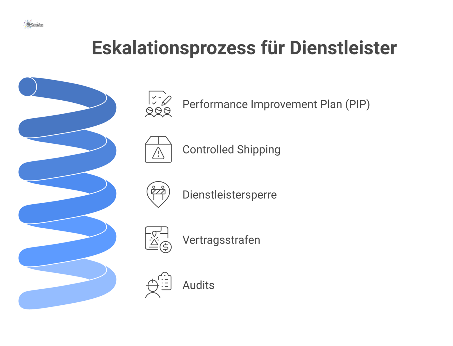 Flussdiagramm, das den Eskalationsprozess für Dienstleister in drei Stufen visualisiert: PIP, Controlled Shipping und Dienstleistersperre mit flankierenden Maßnahmen. 