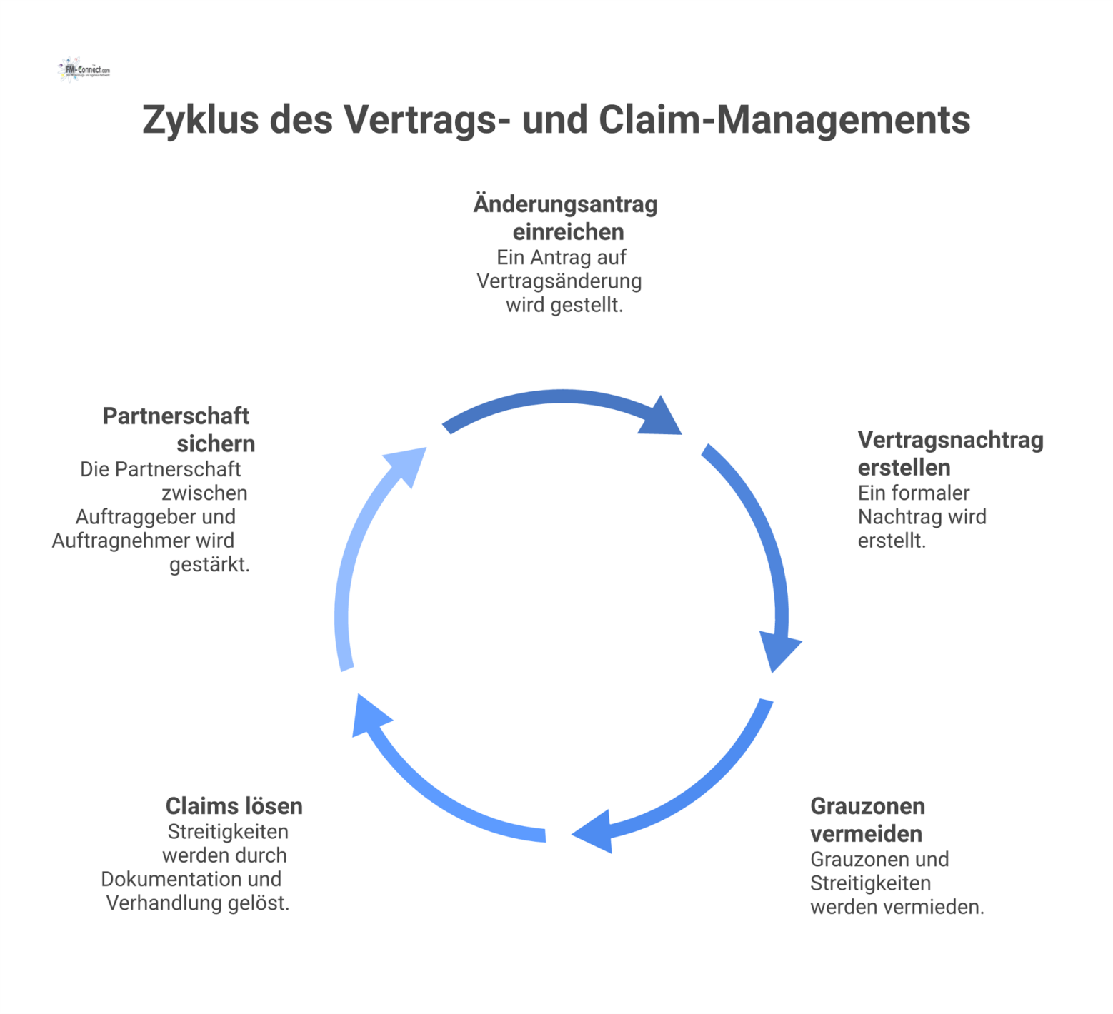 Prozessdiagramm zum Vertrags- und Claim-Management, das den Weg vom Änderungsantrag zum Vertragsnachtrag oder zur Claim-Behandlung durch Eskalation zeigt.