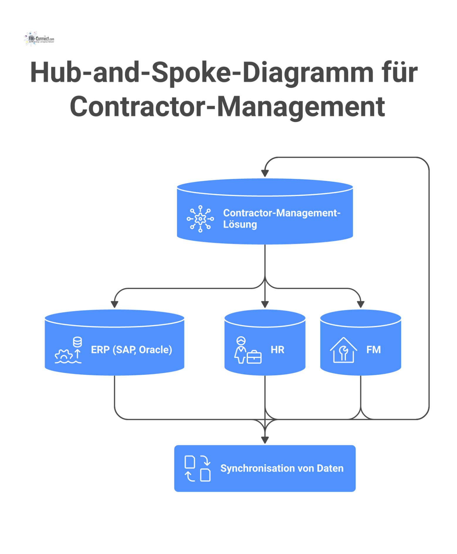 Ein Hub-and-Spoke-Diagramm zeigt die Contractor-Management-Lösung im Zentrum, die via offener API mit ERP-, HR- und FM-Systemen verbunden ist. 