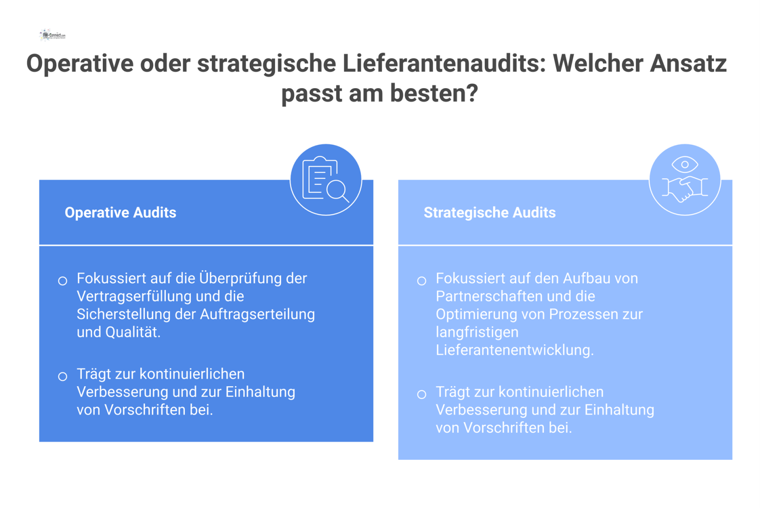 Business-Diagramm mit zwei Pfaden für Lieferantenaudits: links operativ zur Vertragskontrolle, rechts strategisch zur Lieferantenentwicklung, mit dem gemeinsamen Ziel der Verbesserung.
