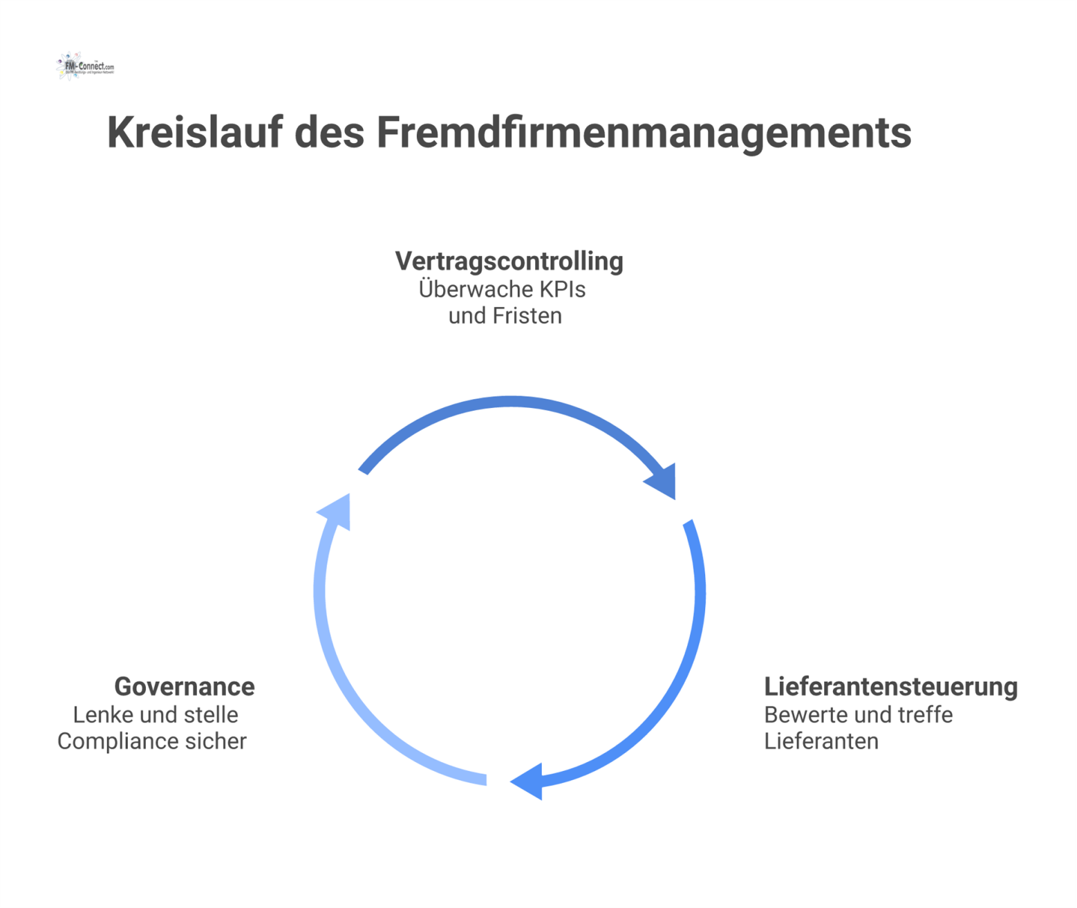 Ein Kreislaufdiagramm zum Fremdfirmenmanagement mit den drei Säulen Vertragscontrolling, Lieferantensteuerung und Governance zur Risikominimierung und Vertragserfüllung. 