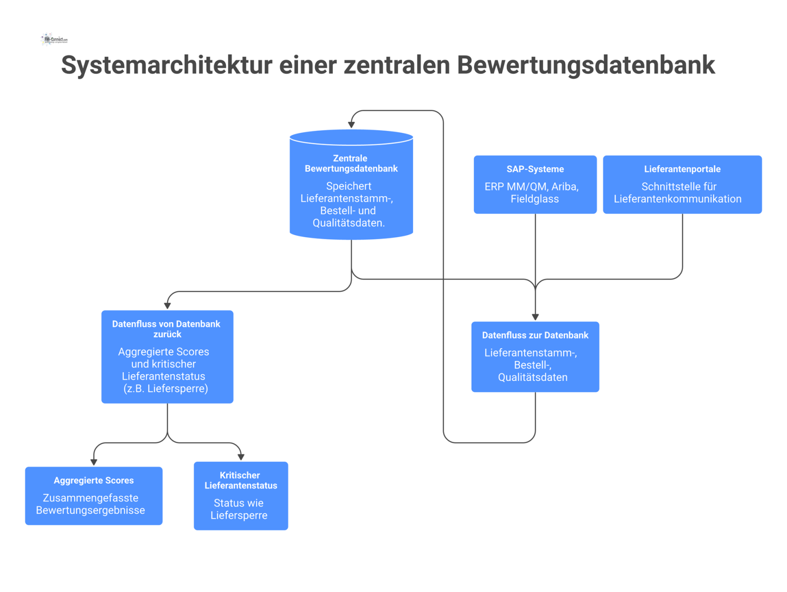 Systemarchitektur einer zentralen Bewertungsdatenbank, die bidirektional mit SAP-Systemen und Lieferantenportalen kommuniziert und diverse Datenflüsse visualisiert.