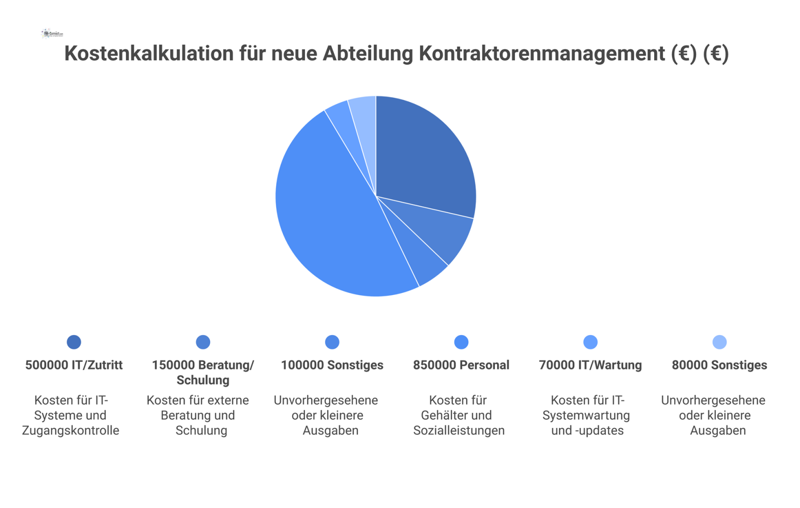 Säulendiagramm, das die einmaligen Kosten von €750k und die laufenden Jahreskosten von €1 Mio. für eine neue Abteilung gegenüberstellt. 
