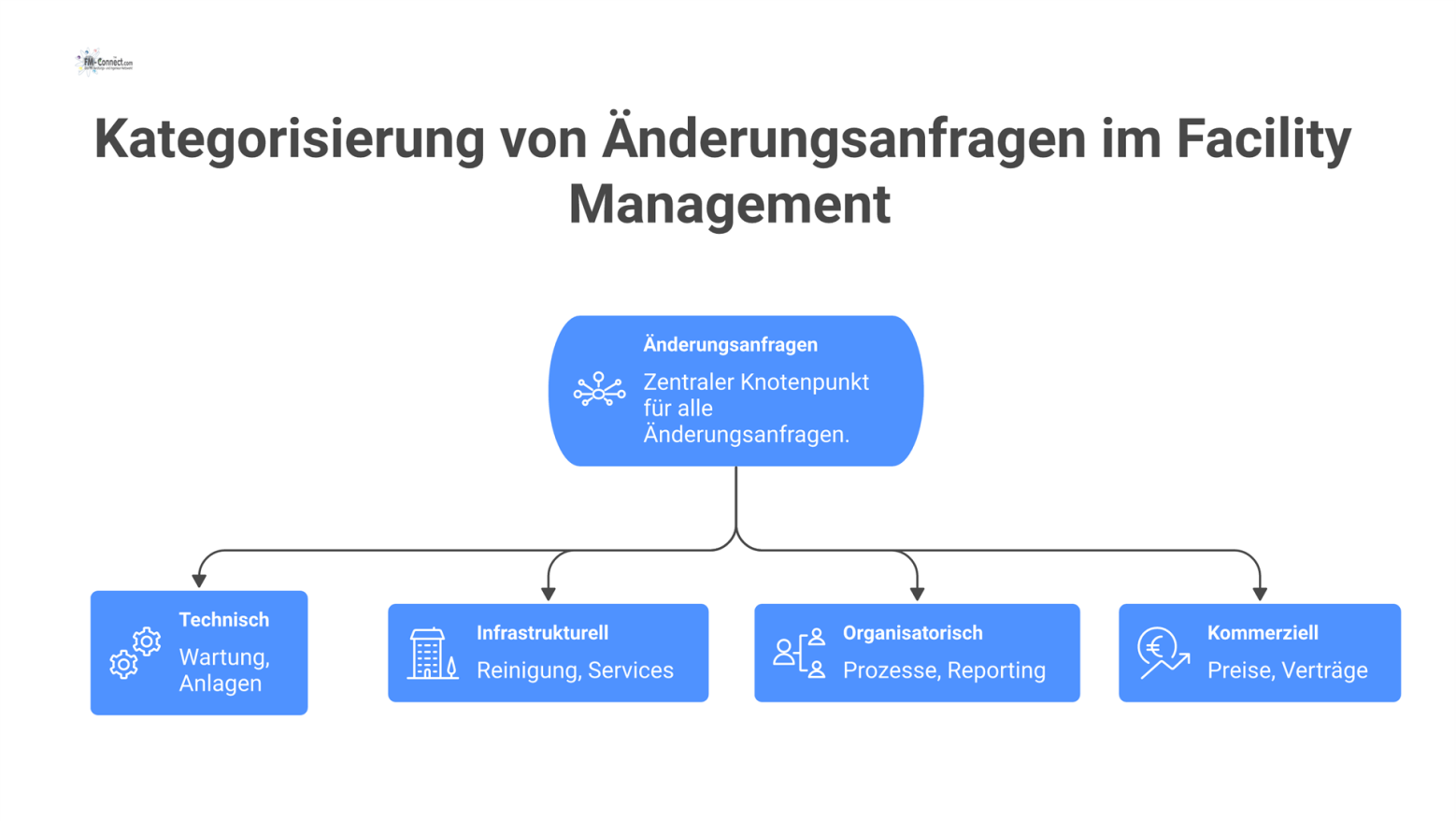 Mindmap zur Kategorisierung von Änderungsanfragen im Facility Management mit den vier Hauptkategorien Technisch, Infrastrukturell, Organisatorisch und Kommerziell.