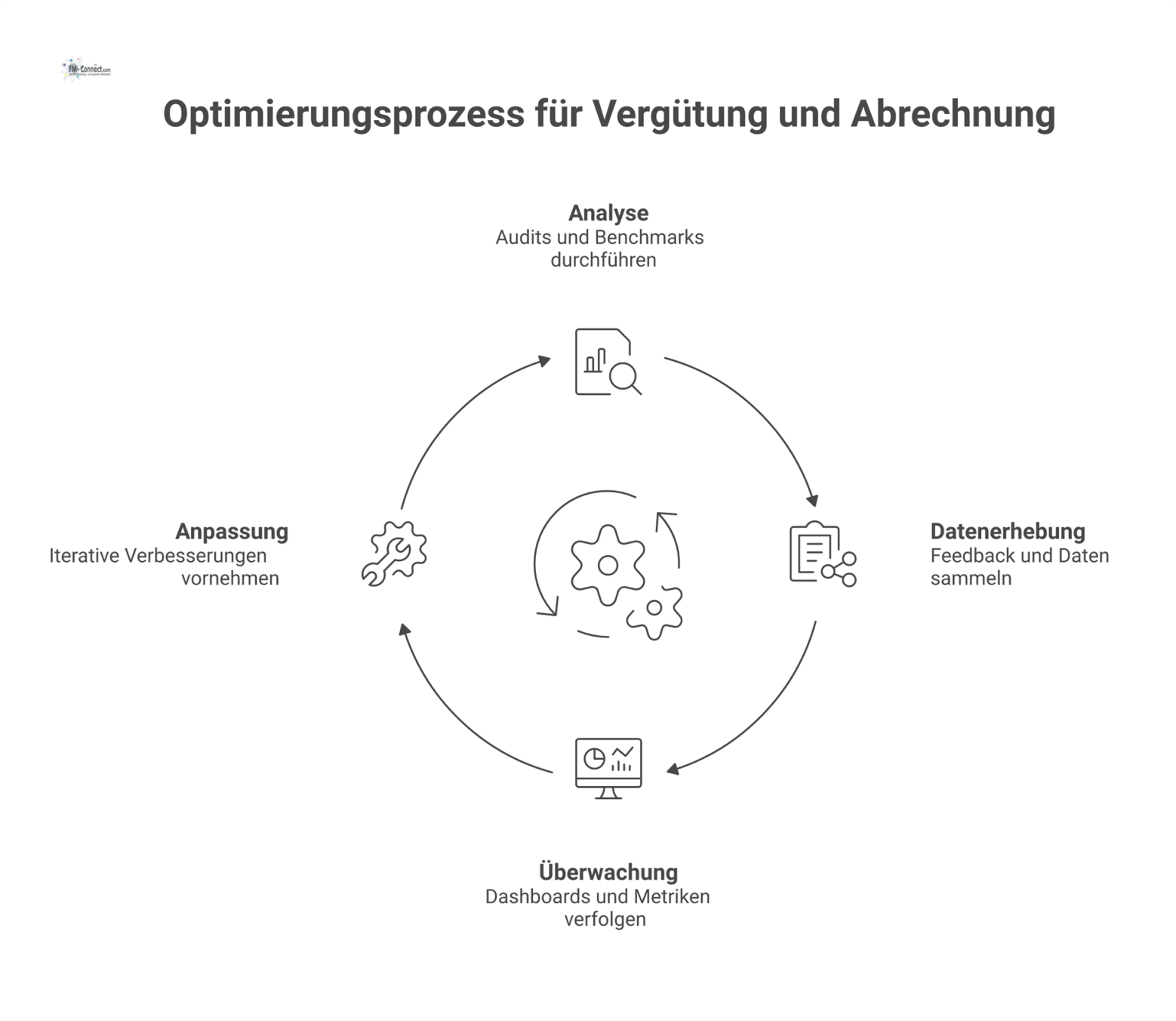 Ein Kreislauf-Diagramm des kontinuierlichen Optimierungsprozesses für Vergütung und Abrechnung mit den vier Phasen Analyse, Datenerhebung, Überwachung und Anpassung.
