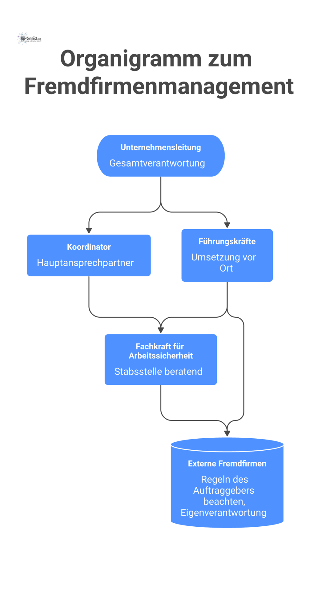 Hierarchisches Organigramm der Verantwortlichkeiten von Unternehmensleitung, Koordinator, Führungskräften und Fremdfirmen, mit beratender Fachkraft für Arbeitssicherheit.