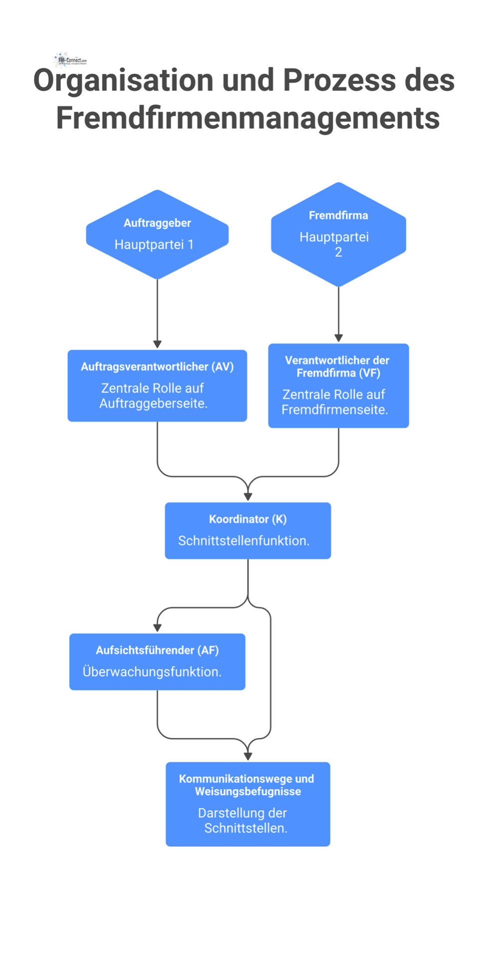 Diagramm, das die Organisation im Fremdfirmenmanagement mit den Rollen von Auftraggeber und Fremdfirma sowie deren Kommunikations- und Weisungsbefugnisse darstellt.