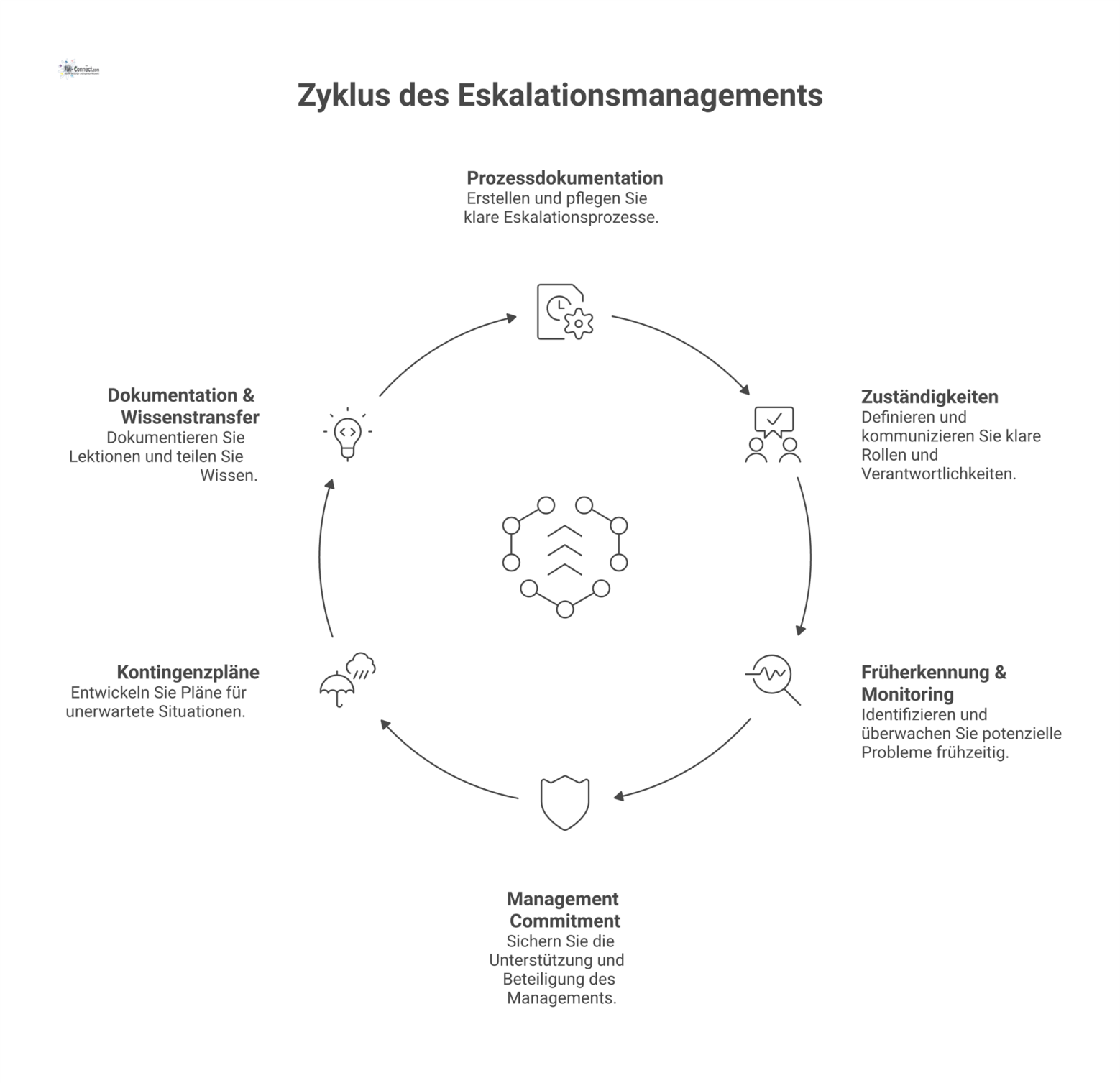 Diagramm der sechs organisatorischen Säulen für wirksames Eskalationsmanagement, dargestellt mit Icons für Prozessdokumentation, Zuständigkeiten, Früherkennung und weitere Bereiche.