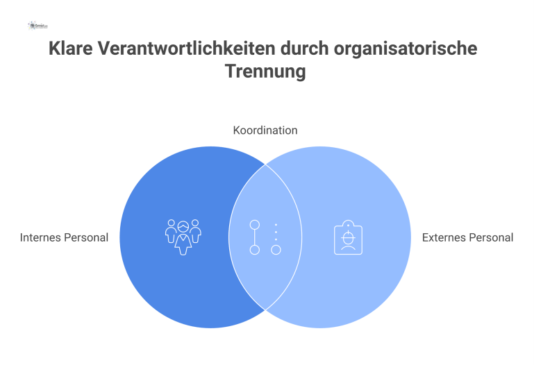Infografik zur Trennung von internem und externem Personal mit einem Koordinator als zentrale Schnittstelle und Pfeilen für Kommunikationswege. 