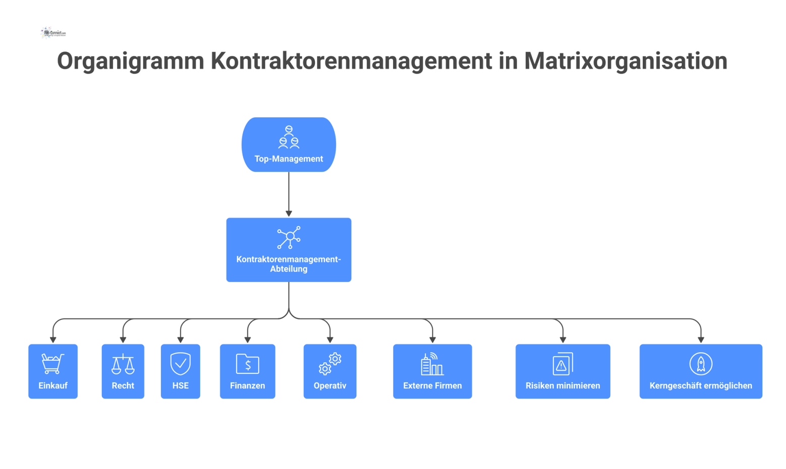 Organigramm, das die Kontraktorenmanagement-Abteilung als zentralen Hub in einer Matrixorganisation zeigt, vernetzt mit internen Abteilungen und externen Firmen.