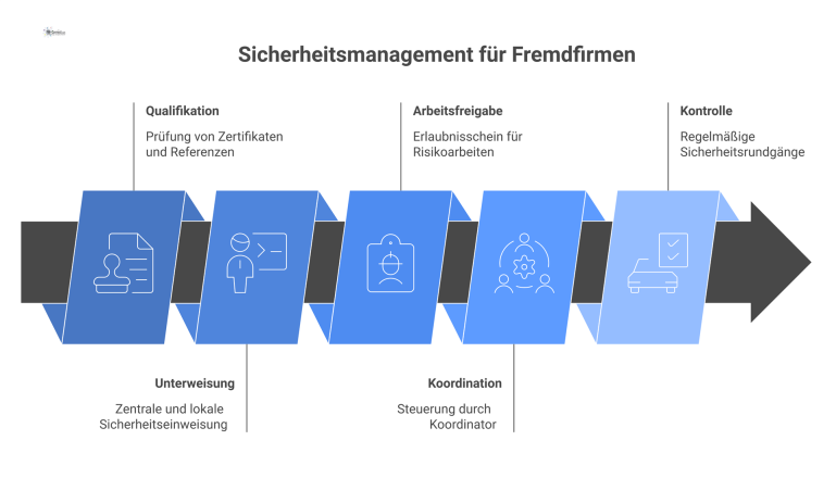 Flussdiagramm: Sicherheitsmanagement für Fremdfirmen Flussdiagramm, das den Prozess des Sicherheitsmanagements für Fremdfirmen in fünf Phasen darstellt: Qualifikation, Unterweisung, Arbeitsfreigabe, Koordination und Kontrolle.