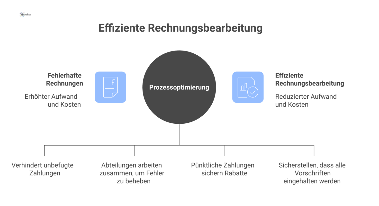 Flussdiagramm, das die Prozesskaskade nach Eingang einer fehlerhaften Rechnung darstellt, inklusive Zahlungssperre, Klärungsschleifen und resultierenden Kosten. 