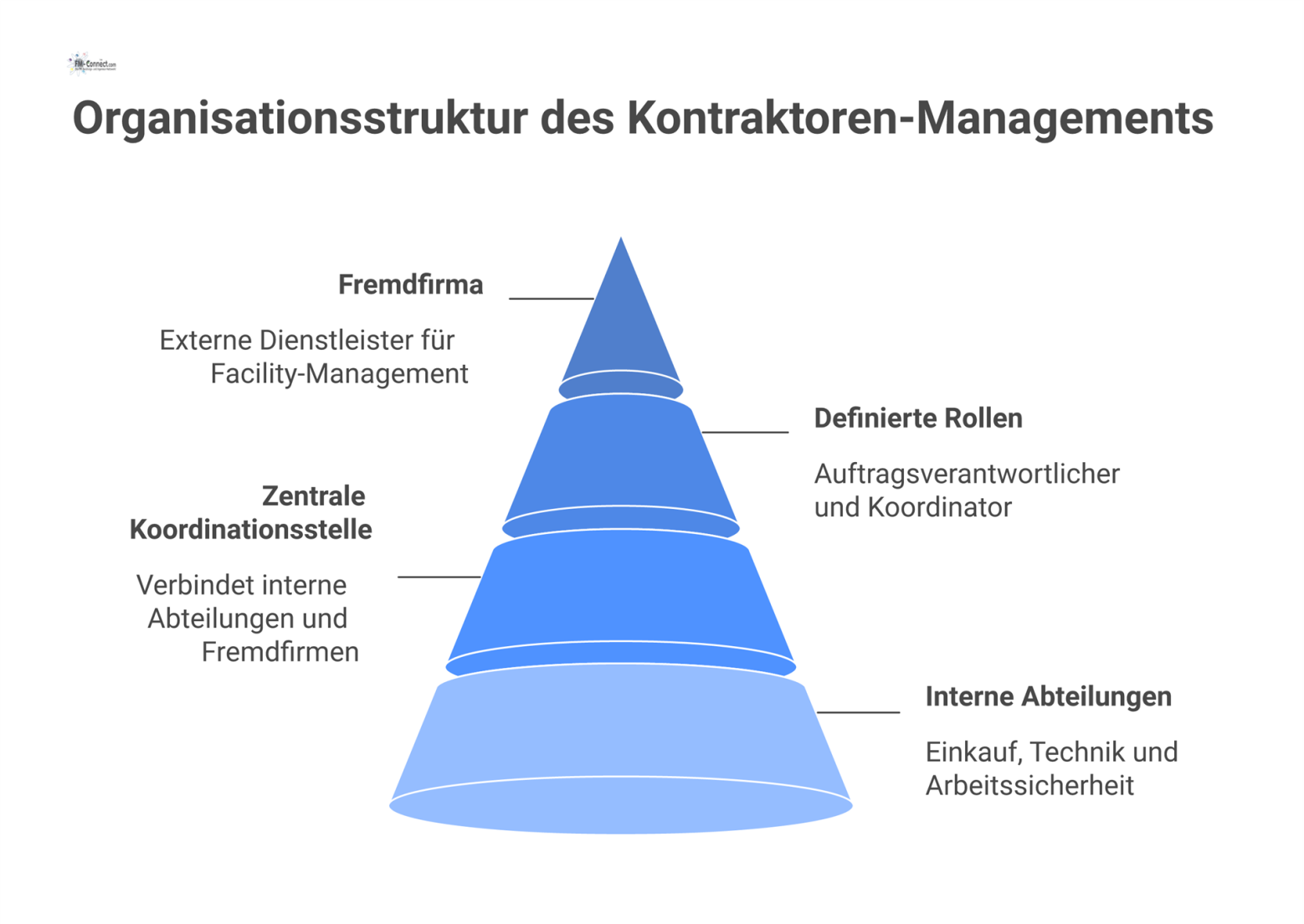 Organigramm der Organisationsstruktur im Kontraktoren-Management mit zentraler Koordinationsstelle, internen Abteilungen, Rollen und deren Weisungsbeziehung zur Fremdfirma.