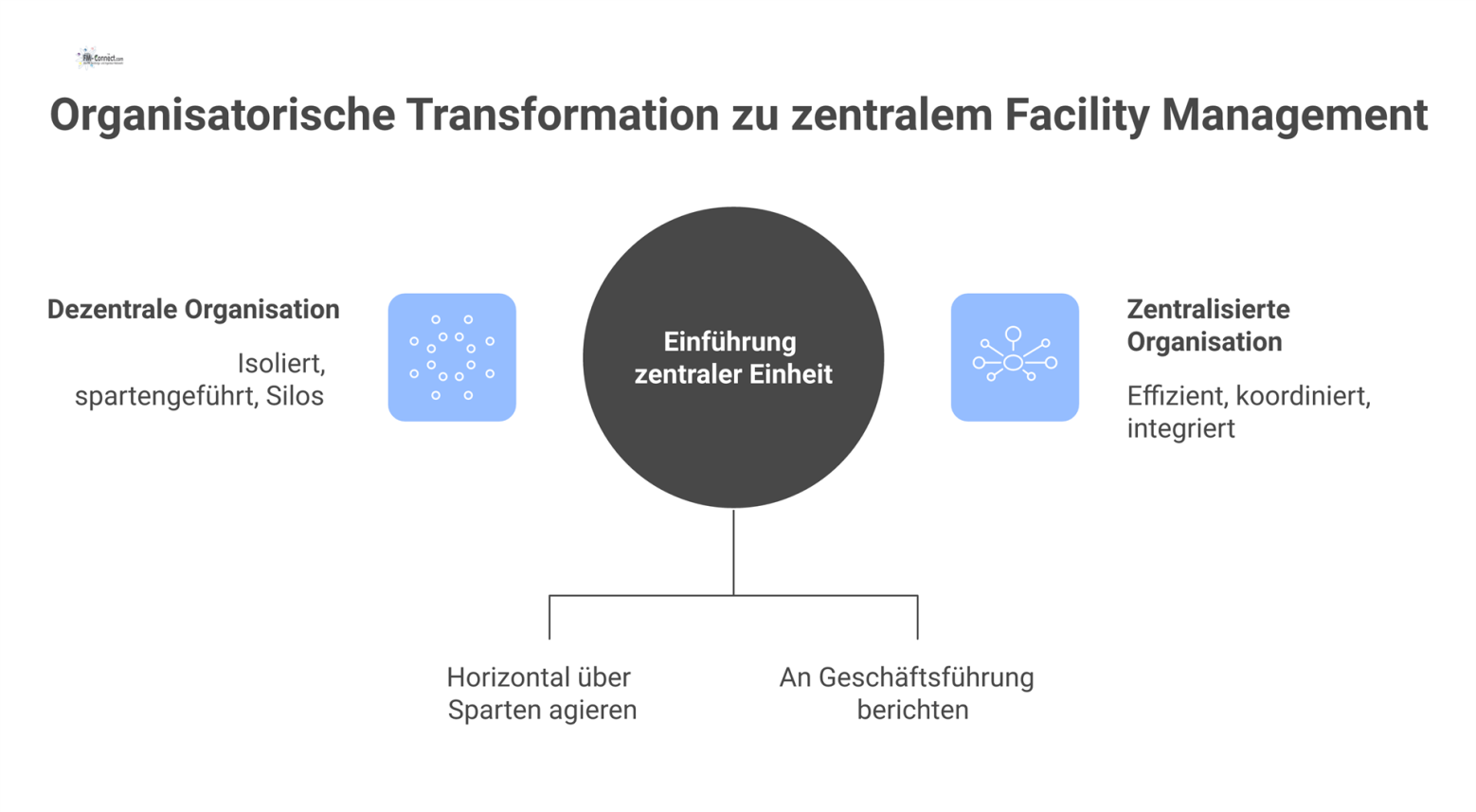 Vorher-Nachher-Organigramm, das die Transformation von einer dezentralen Spartenorganisation zu einer zentral geführten Struktur mit Facility-Management zeigt. 