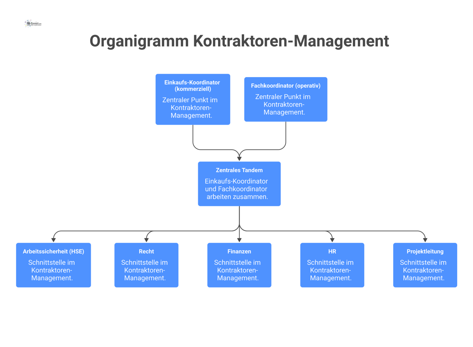 Organigramm für Kontraktoren-Management mit zentralem Tandem aus Einkaufs- und Fachkoordinator und verbundenen Schnittstellen wie Arbeitssicherheit, Recht, Finanzen und HR. 