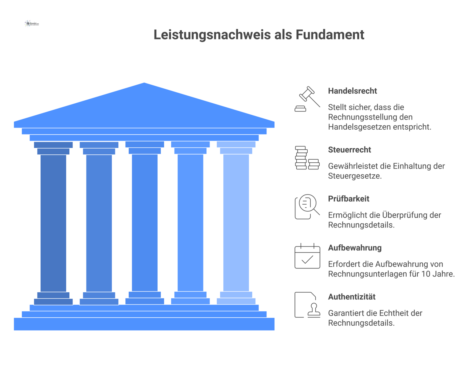 Infografik zeigt Leistungsnachweis als Fundament einer Rechnung, mit Einflüssen von Handelsrecht und Steuerrecht sowie Icons für Pflichten. 