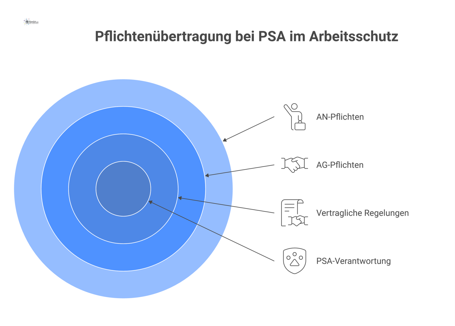 Infografik zur Pflichtenübertragung bei PSA zwischen Auftraggeber und Auftragnehmer, die zwei Pfade der Verantwortung und zusätzliche Pflichten des Auftraggebers visualisiert. 
