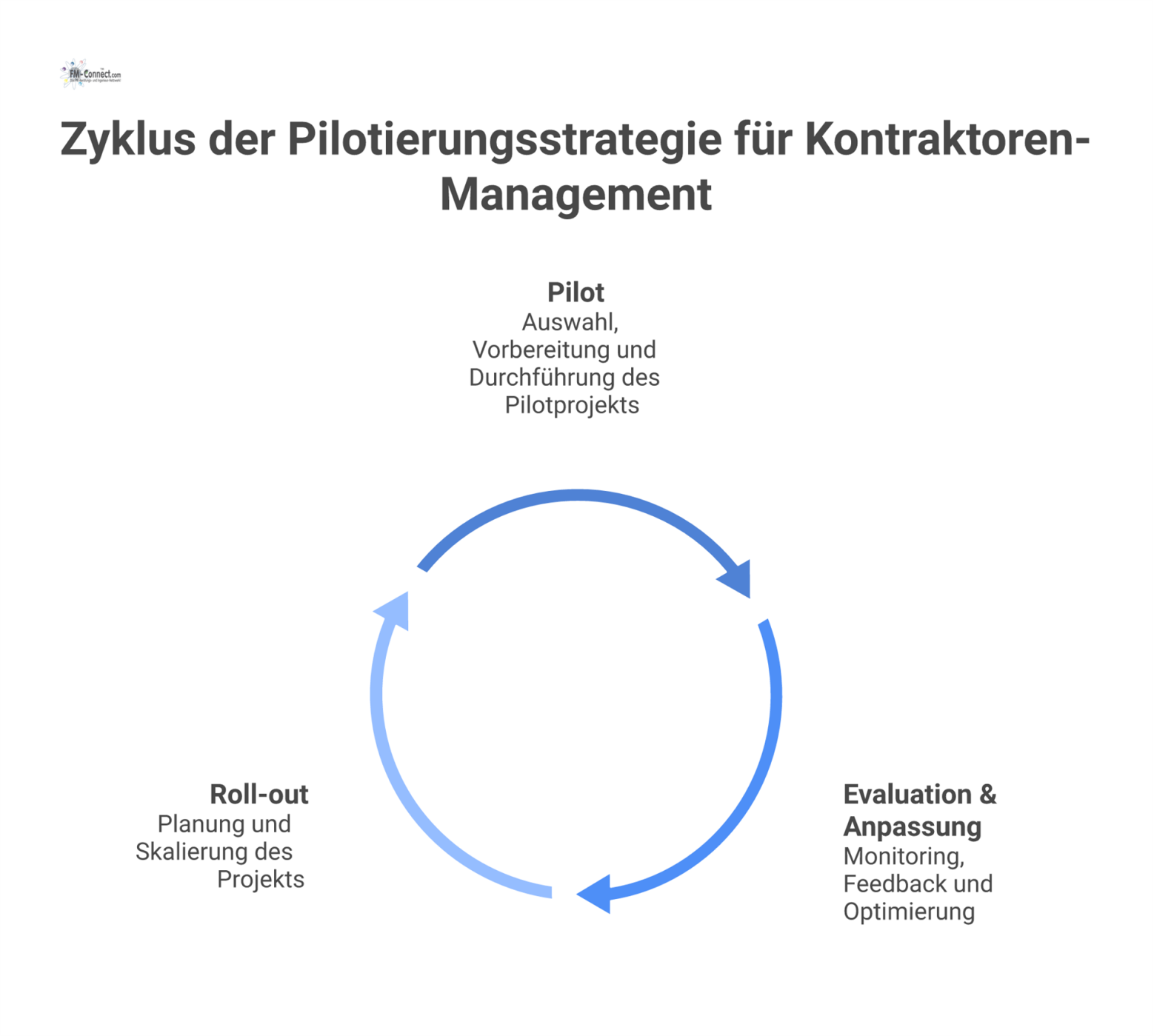 Ein Prozessdiagramm zur Pilotierungsstrategie mit den drei Phasen Pilot, Evaluation & Anpassung sowie Roll-out und einer Feedback-Schleife.