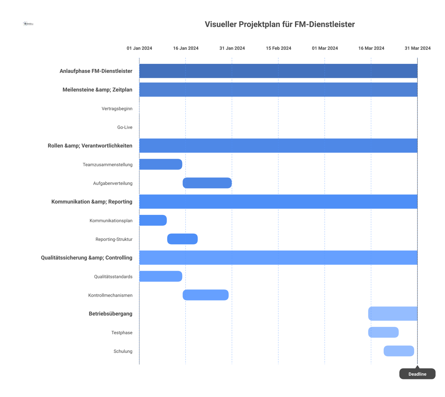 Visueller Projektplan für die Anlaufphase eines FM-Dienstleisters mit Zeitachse und vier Strängen für Meilensteine, Rollen, Kommunikation und Qualitätssicherung. 