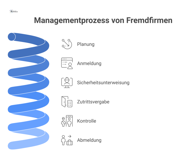 Flussdiagramm des Managementprozesses für Fremdfirmen, unterteilt in die Phasen Planung und operativer Ablauf mit fünf Schritten.