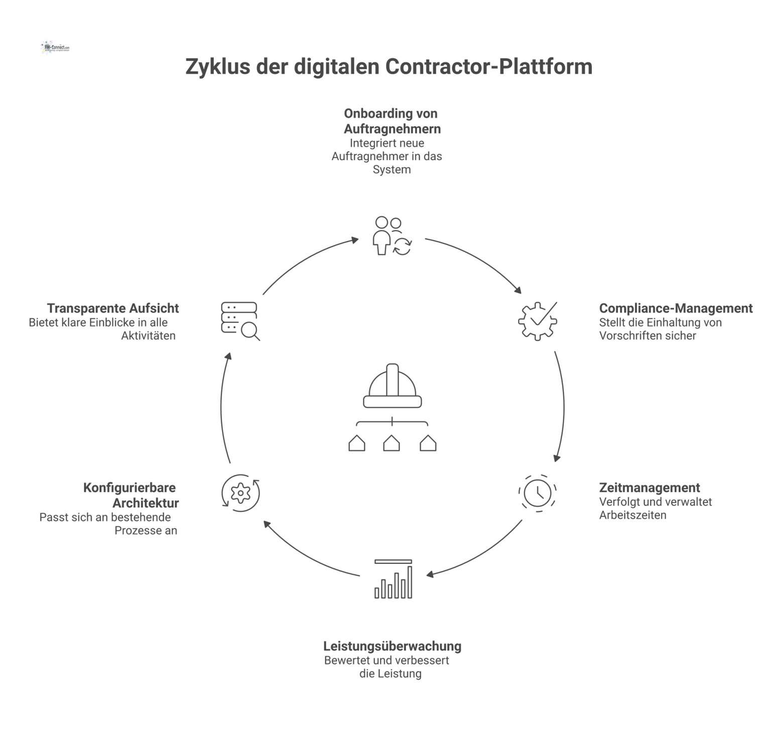 Diagramm einer zentralen, digitalen Contractor-Plattform, die Prozesse wie Onboarding, Compliance, Zeitmanagement und Leistung transparent und gesetzeskonform überwacht.