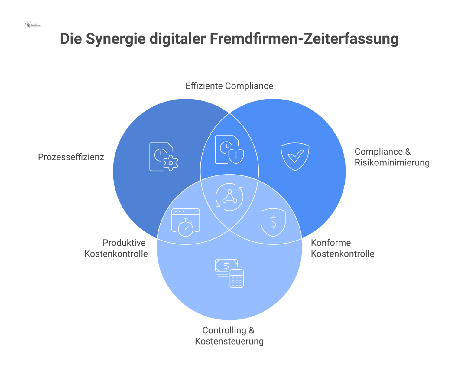 Infografik mit einem digitalen System im Zentrum, das in vier Wirkungsbereiche ausstrahlt: Prozesseffizienz, Compliance, Controlling und Unternehmenssteuerung. 