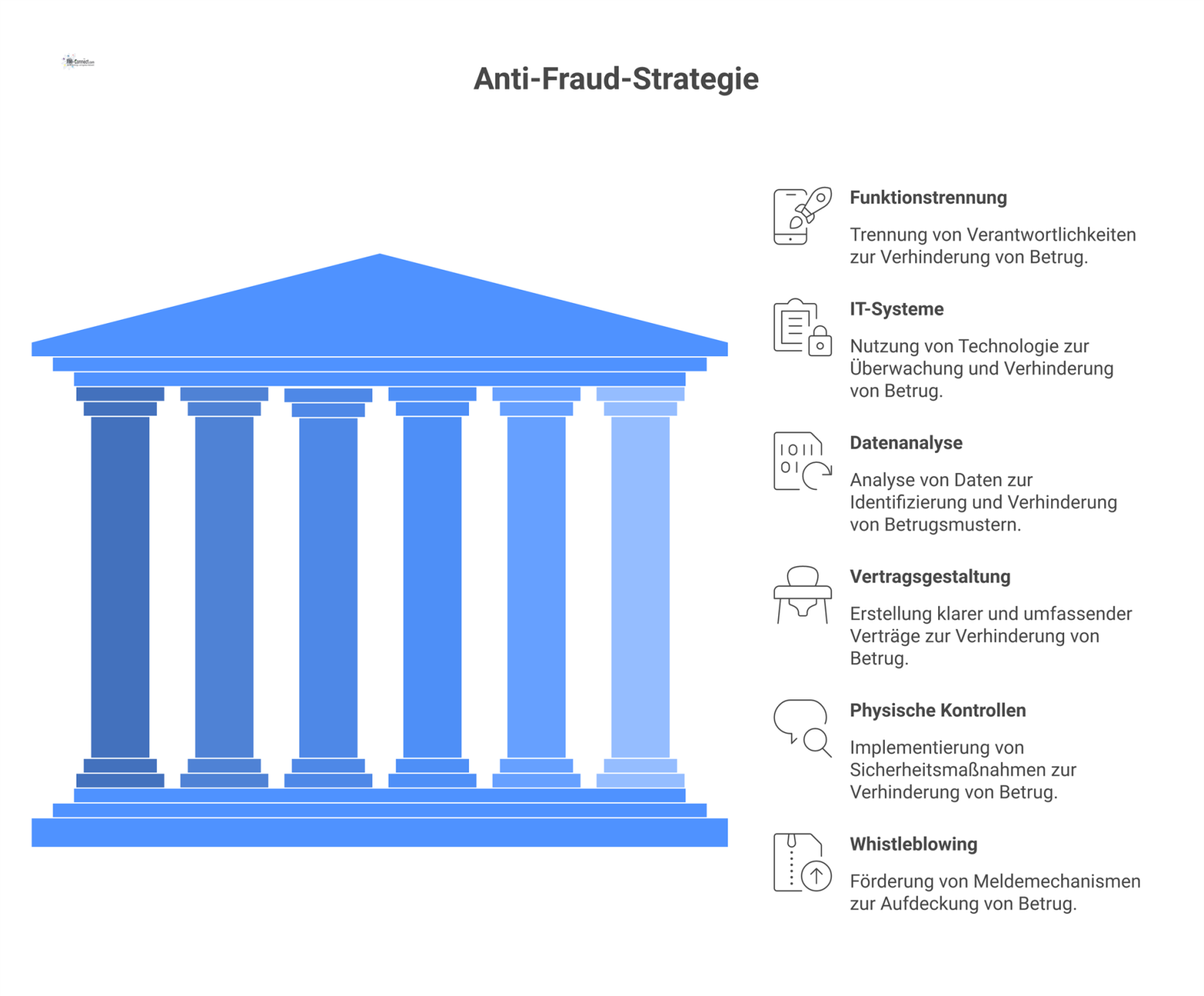 Infografik mit einem zentralen Schutzschild „Anti-Fraud-Strategie“ und sechs Säulen: Funktionstrennung, IT-Systeme, Datenanalyse, Vertragsgestaltung, Kontrollen und Whistleblowing. 