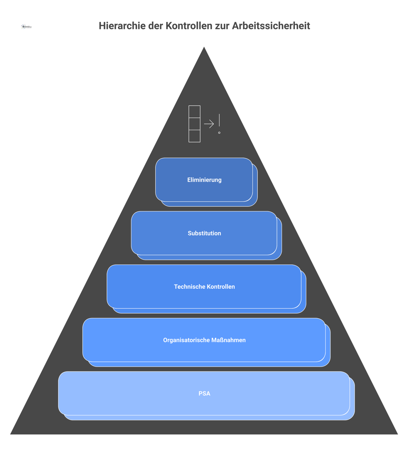 Eine Pyramiden-Infografik, die die fünf Stufen der Kontrollmaßnahmen zur Arbeitssicherheit von Eliminierung bis zur persönlichen Schutzausrüstung darstellt. 