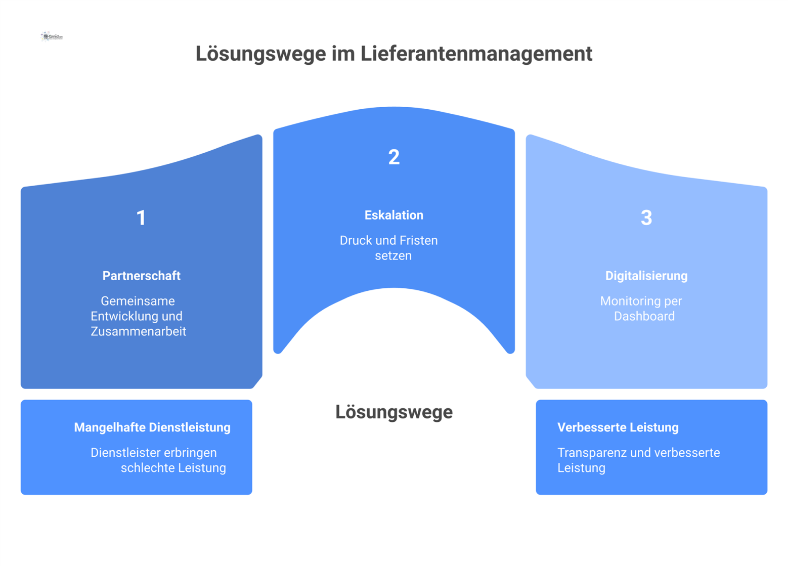 Infografik zeigt drei Lösungswege für mangelhafte Leistung im Lieferantenmanagement: Partnerschaft, Eskalation und Digitalisierung für mehr Transparenz und Leistung. 