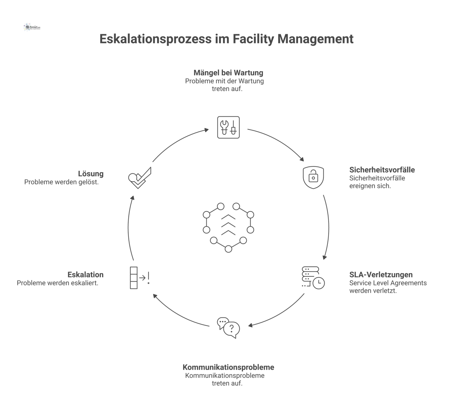 Diagramm zum Eskalationsprozess im Facility Management mit vier Problemfeldern, die in mehrstufige, ansteigende Konsequenzen münden.