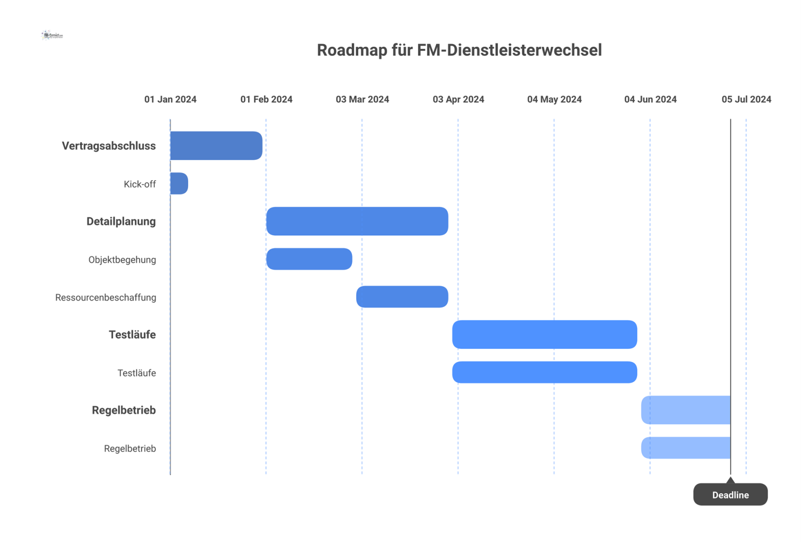 Roadmap für den Wechsel eines FM-Dienstleisters, die eine Zeitachse mit Meilensteinen wie Kick-off, Detailplanung und Testläufe darstellt.