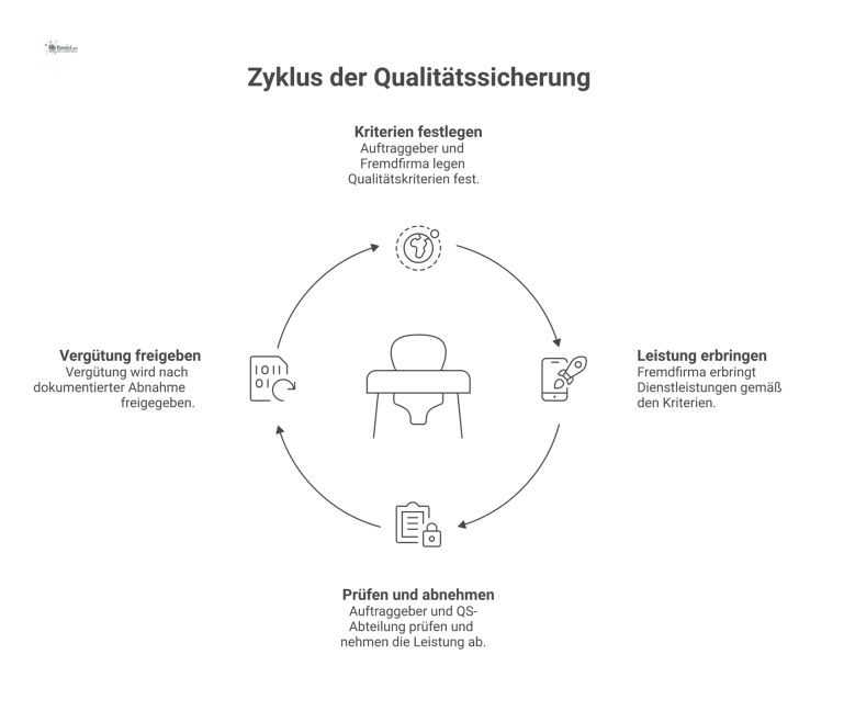 Prozessdiagramm mit drei Swimlanes, das den Qualitätssicherungsprozess zwischen Auftraggeber, Fremdfirma und QS-Abteilung von der Kriteriendefinition bis zur Abnahme darstellt. 
