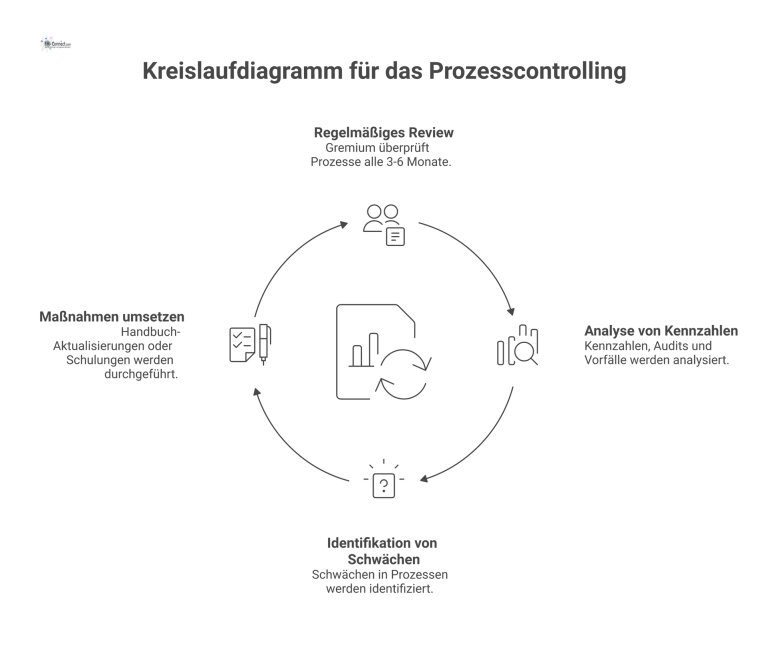 Kreislaufdiagramm des Prozesscontrollings als kontinuierlicher Verbesserungsprozess mit den Phasen: Review, Analyse von Kennzahlen, Identifikation von Schwächen und Maßnahmen. 