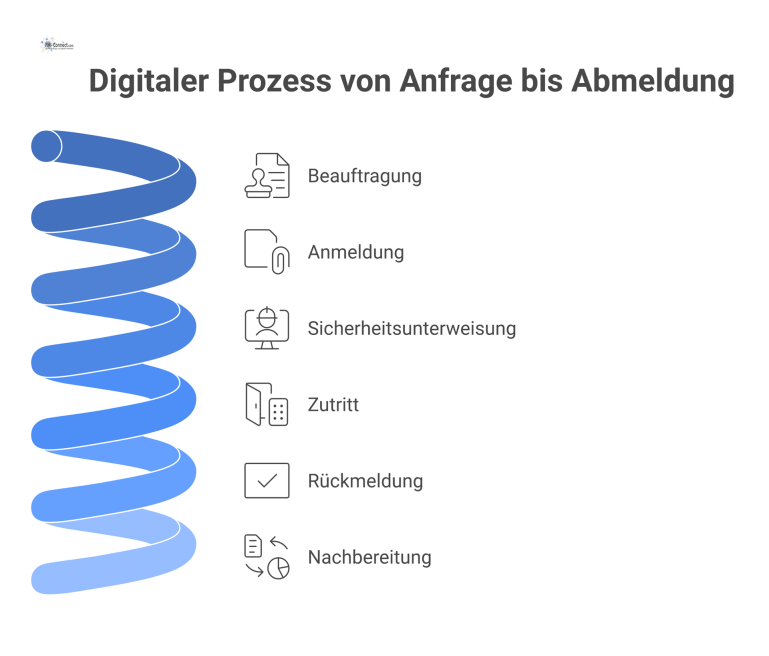 Ein lineares Flussdiagramm, das einen digitalen Prozess in sechs Phasen darstellt: Beauftragung, Anmeldung, Sicherheitsunterweisung, Zutritt, Rückmeldung und Nachbereitung. 