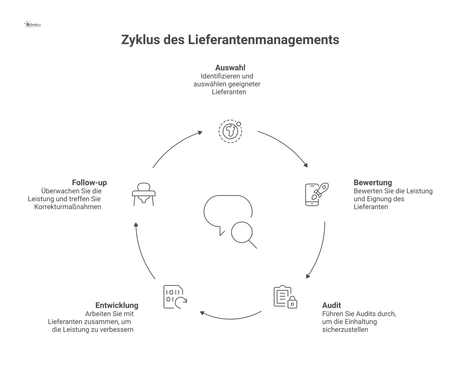 Ein Prozesskreislauf-Diagramm, das den Lieferanten-Lebenszyklus in den fünf Phasen Auswahl, Bewertung, Audit, Entwicklung und Follow-up mit Eskalationsabzweigung zeigt.